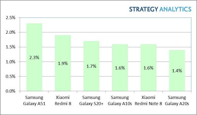กราฟอันดับ Samsung